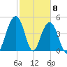 Duck Island tide chart for Monday, February 8, 2021