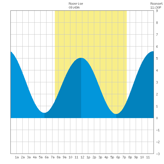 Duck Island tide chart for Wednesday, March 17, 2021