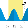 Duck Island tide chart for Wednesday, March 17, 2021