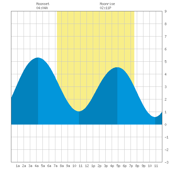 Duck Island tide chart for Tuesday, March 23, 2021