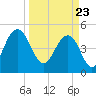 Duck Island tide chart for Tuesday, March 23, 2021