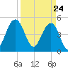 Duck Island tide chart for Wednesday, March 24, 2021