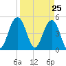Duck Island tide chart for Thursday, March 25, 2021