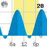 Duck Island tide chart for Sunday, March 28, 2021