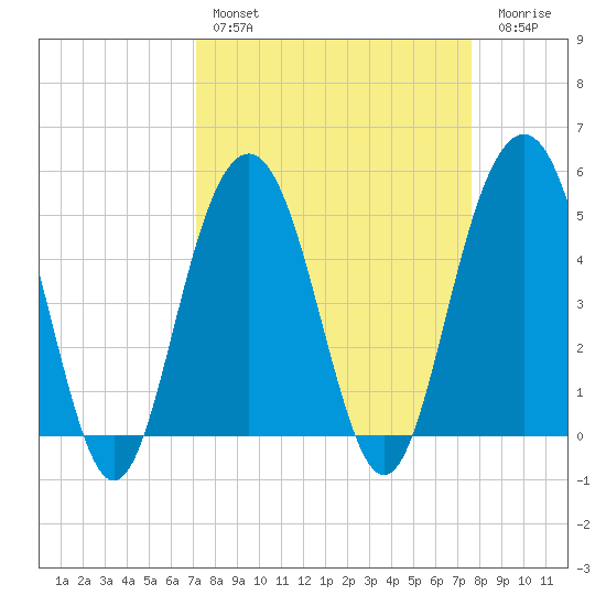 Duck Island tide chart for Monday, March 29, 2021