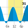 Duck Island tide chart for Wednesday, March 31, 2021