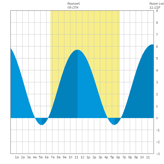 Duck Island tide chart for Wednesday, March 3, 2021