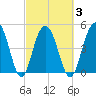 Duck Island tide chart for Wednesday, March 3, 2021