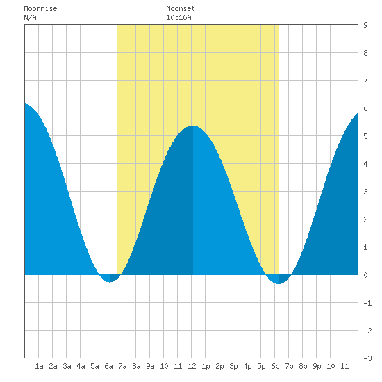 Duck Island tide chart for Thursday, March 4, 2021