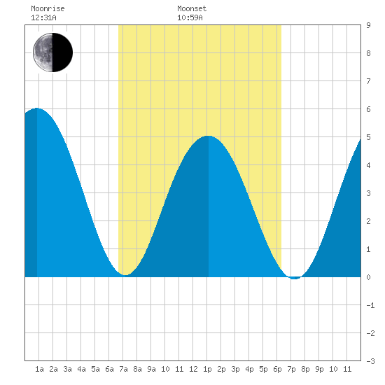 Duck Island tide chart for Friday, March 5, 2021