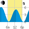 Duck Island tide chart for Friday, March 5, 2021