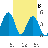 Duck Island tide chart for Monday, March 8, 2021