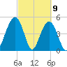 Duck Island tide chart for Tuesday, March 9, 2021