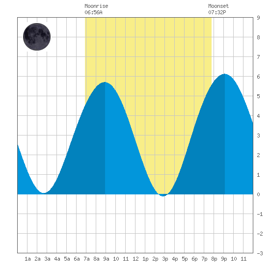 Duck Island tide chart for Sunday, April 11, 2021