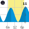 Duck Island tide chart for Sunday, April 11, 2021