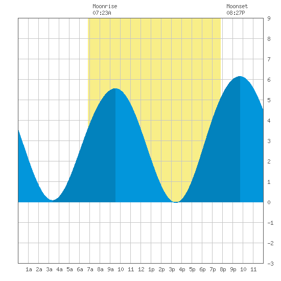 Duck Island tide chart for Monday, April 12, 2021