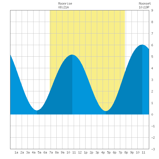 Duck Island tide chart for Wednesday, April 14, 2021