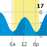 Duck Island tide chart for Saturday, April 17, 2021