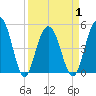 Duck Island tide chart for Thursday, April 1, 2021