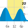 Duck Island tide chart for Thursday, April 22, 2021