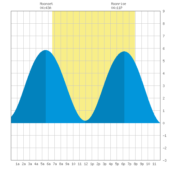 Duck Island tide chart for Friday, April 23, 2021