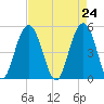 Duck Island tide chart for Saturday, April 24, 2021