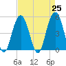 Duck Island tide chart for Sunday, April 25, 2021