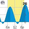 Duck Island tide chart for Monday, April 26, 2021