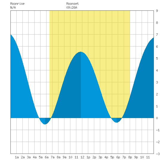 Duck Island tide chart for Friday, April 30, 2021
