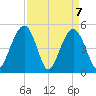 Duck Island tide chart for Wednesday, April 7, 2021