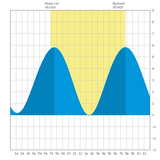 Duck Island tide chart for Friday, April 9, 2021