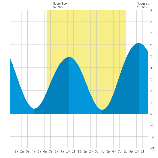 Duck Island tide chart for Thursday, May 13, 2021