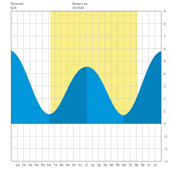 Duck Island tide chart for Sunday, May 16, 2021