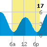Duck Island tide chart for Monday, May 17, 2021