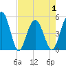 Duck Island tide chart for Saturday, May 1, 2021