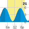 Duck Island tide chart for Friday, May 21, 2021