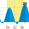Duck Island tide chart for Tuesday, May 25, 2021