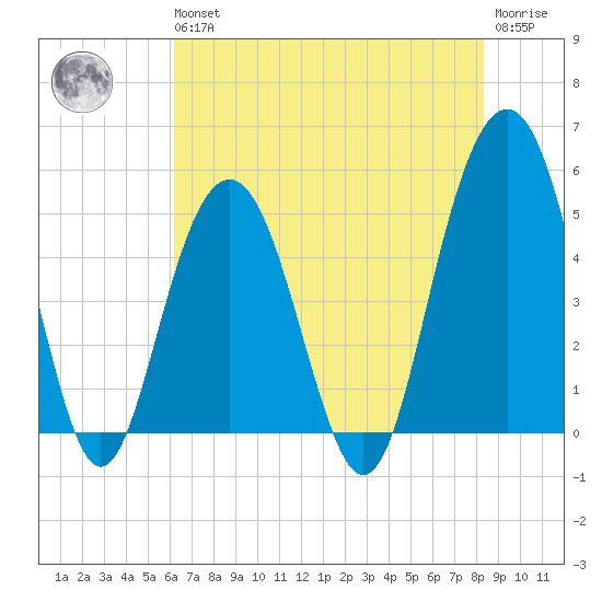 Duck Island tide chart for Wednesday, May 26, 2021