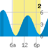 Duck Island tide chart for Sunday, May 2, 2021
