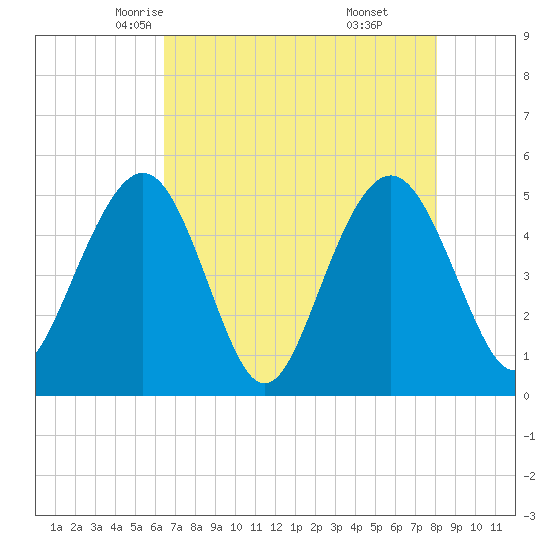 Duck Island tide chart for Thursday, May 6, 2021