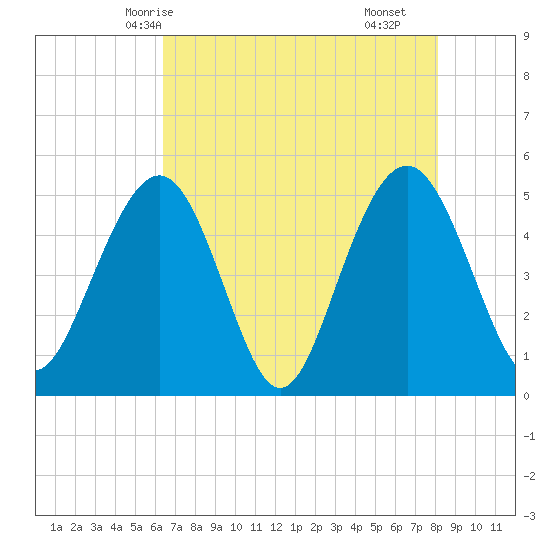 Duck Island tide chart for Friday, May 7, 2021