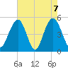 Duck Island tide chart for Friday, May 7, 2021