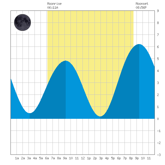 Duck Island tide chart for Thursday, June 10, 2021