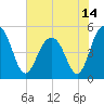 Duck Island tide chart for Monday, June 14, 2021