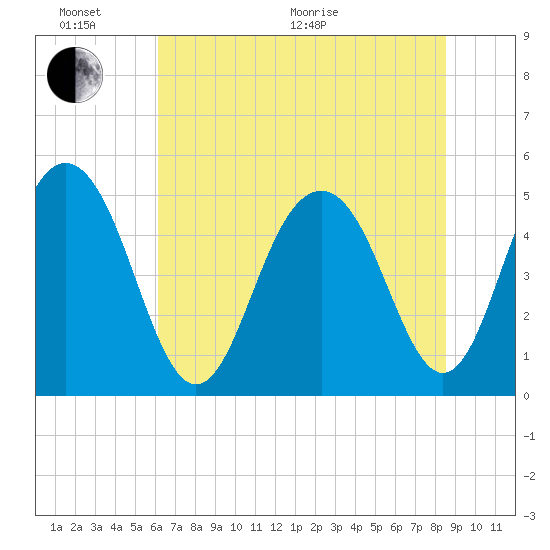 Duck Island tide chart for Thursday, June 17, 2021