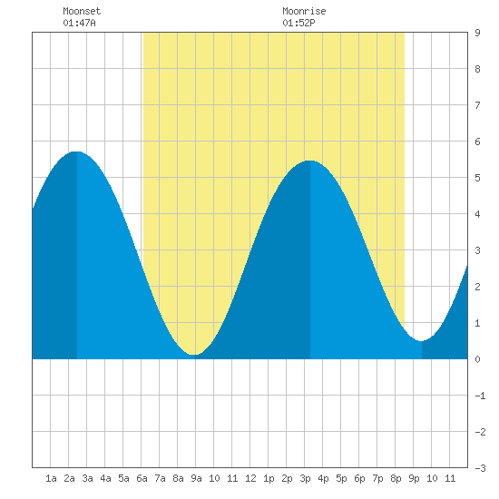 Duck Island tide chart for Friday, June 18, 2021