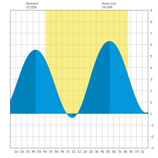 Duck Island tide chart for Sunday, June 20, 2021
