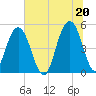 Duck Island tide chart for Sunday, June 20, 2021