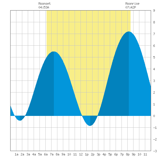 Duck Island tide chart for Wednesday, June 23, 2021