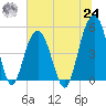 Duck Island tide chart for Thursday, June 24, 2021